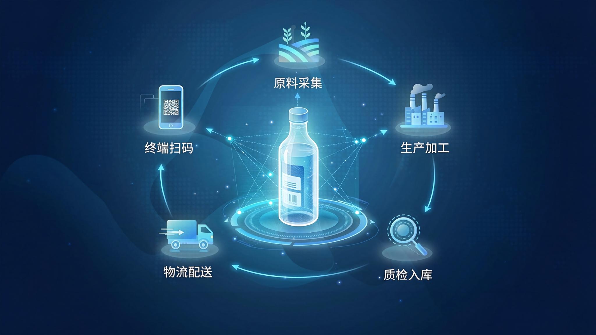 质量溯源系统架构图：原料采集-生产加工-质检入库-物流配送-终端扫码