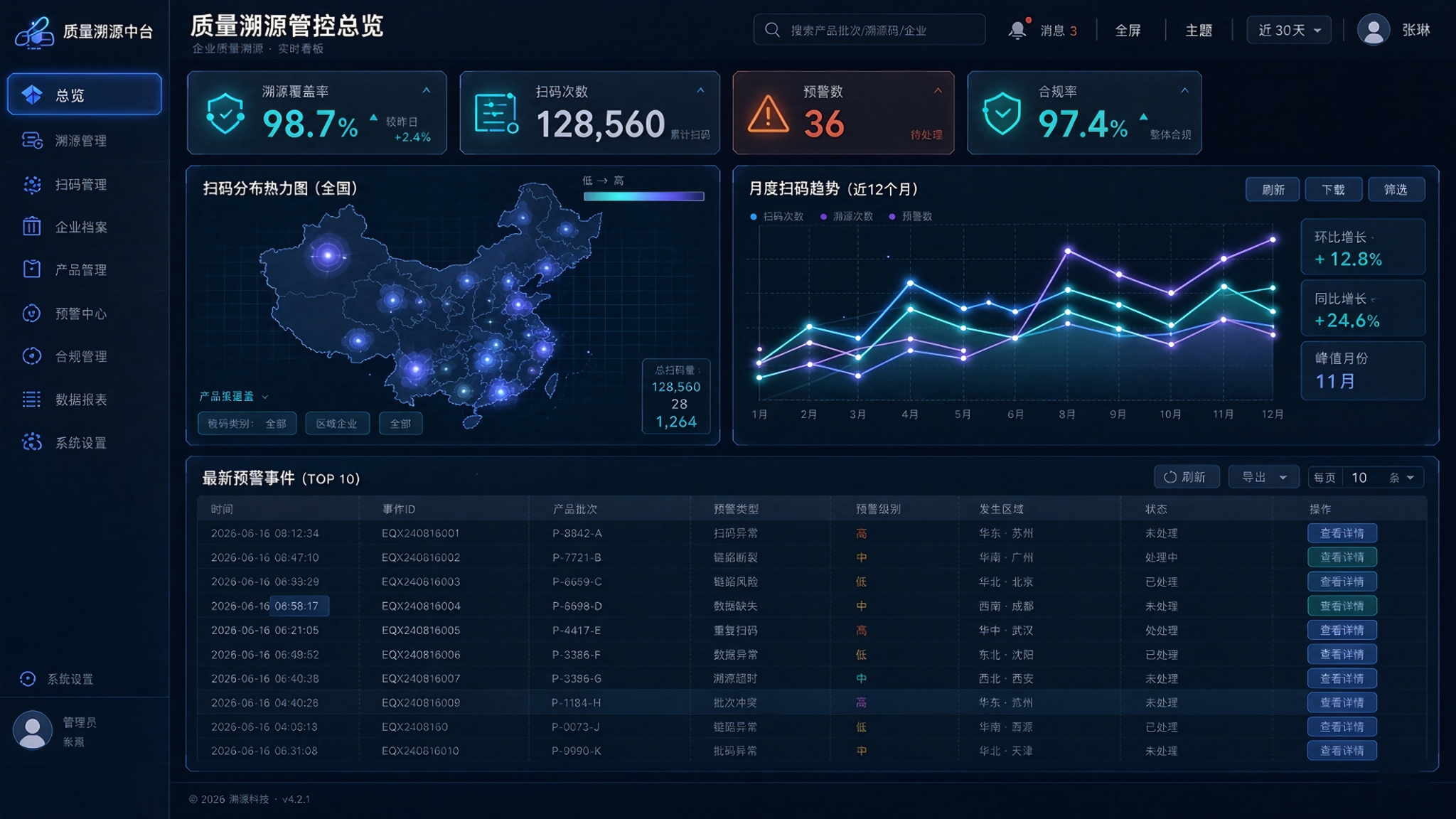质量溯源管控后台Dashboard：溯源覆盖率、扫码热力图、预警列表、合规指标