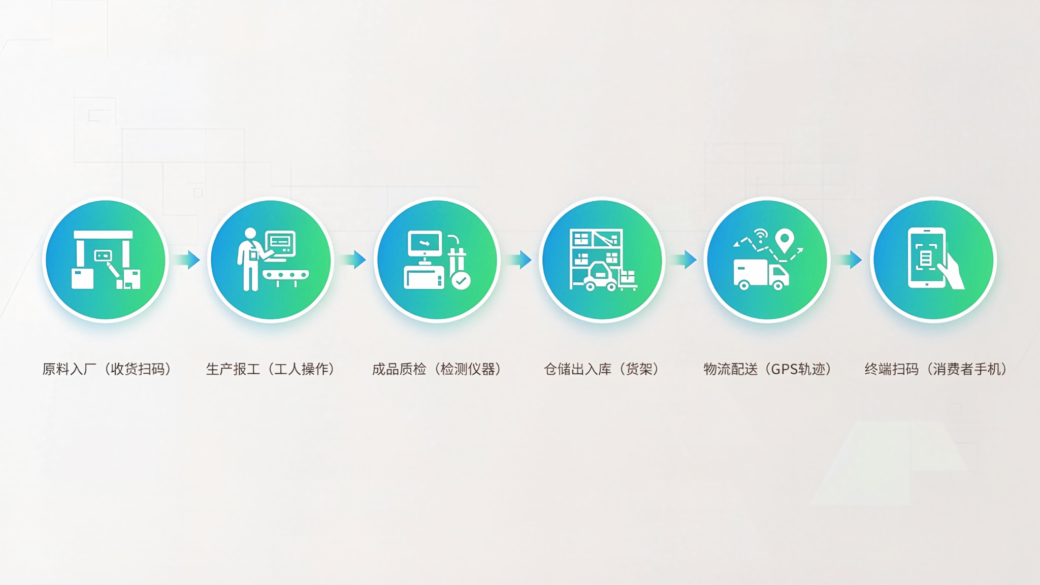 质量溯源全链路流程图：原料-生产-质检-仓储-物流-终端扫码