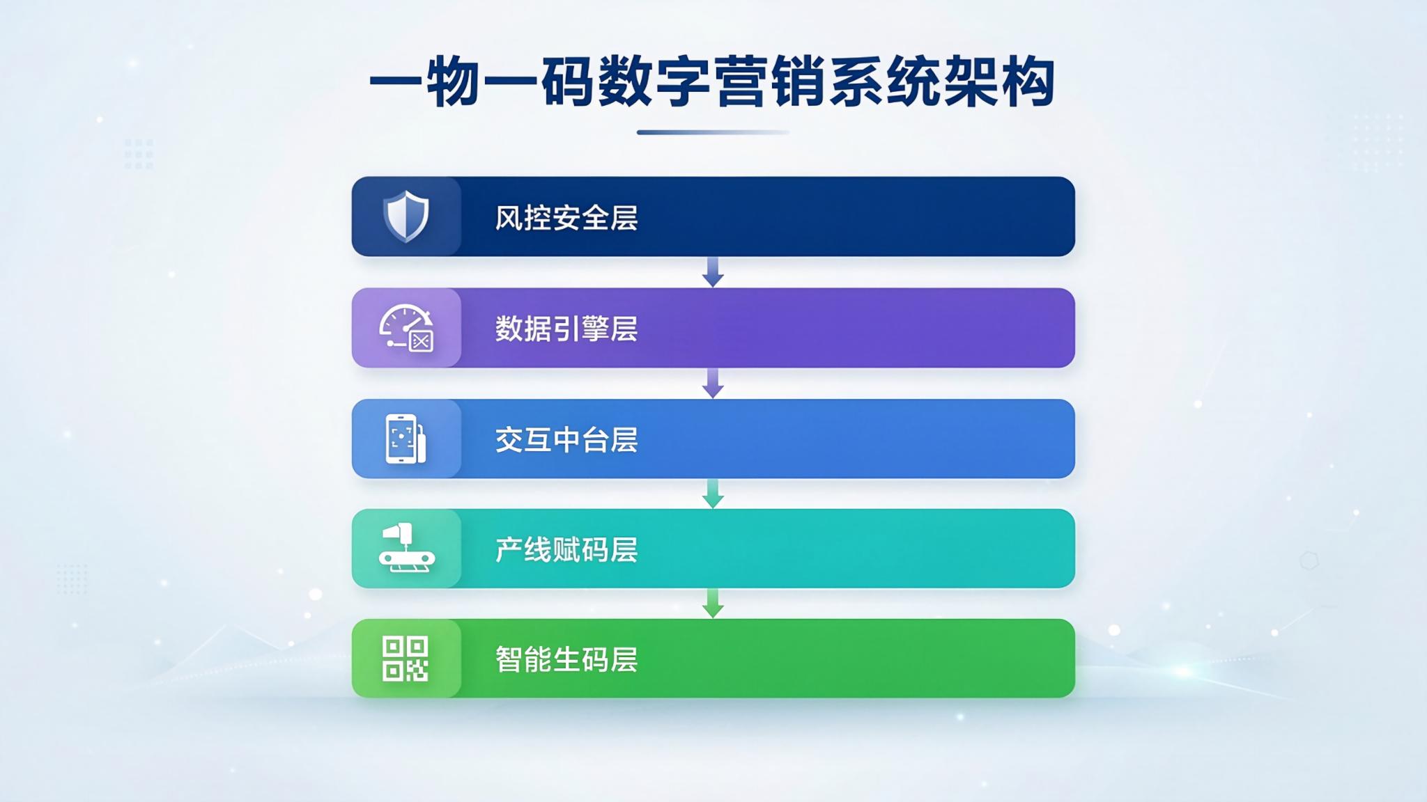 微粒码一物一码数字营销系统架构图：生码-赋码-扫码-数据回流闭环