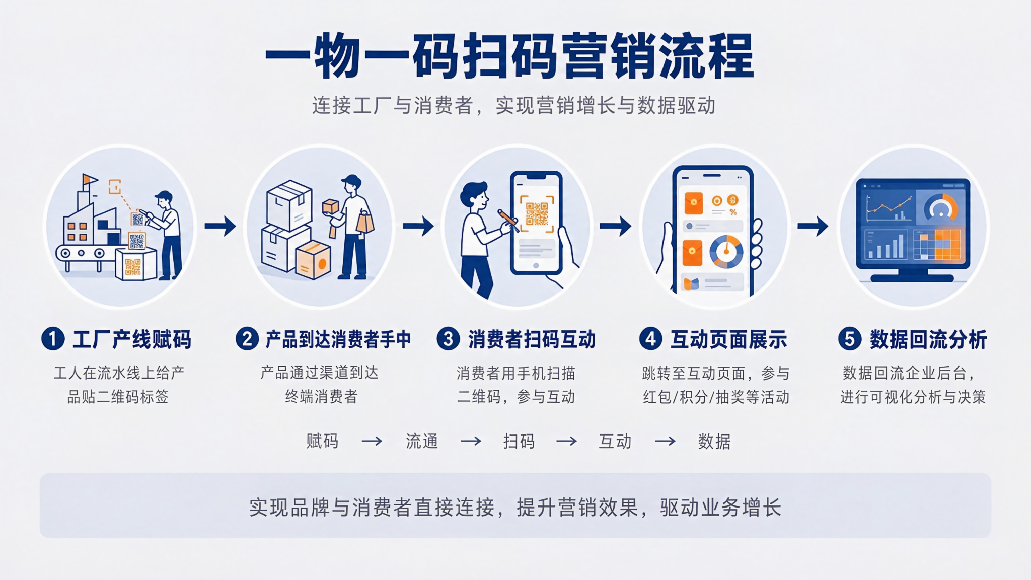 一物一码数字营销全流程：生产赋码-消费者扫码-验真互动-数据回流