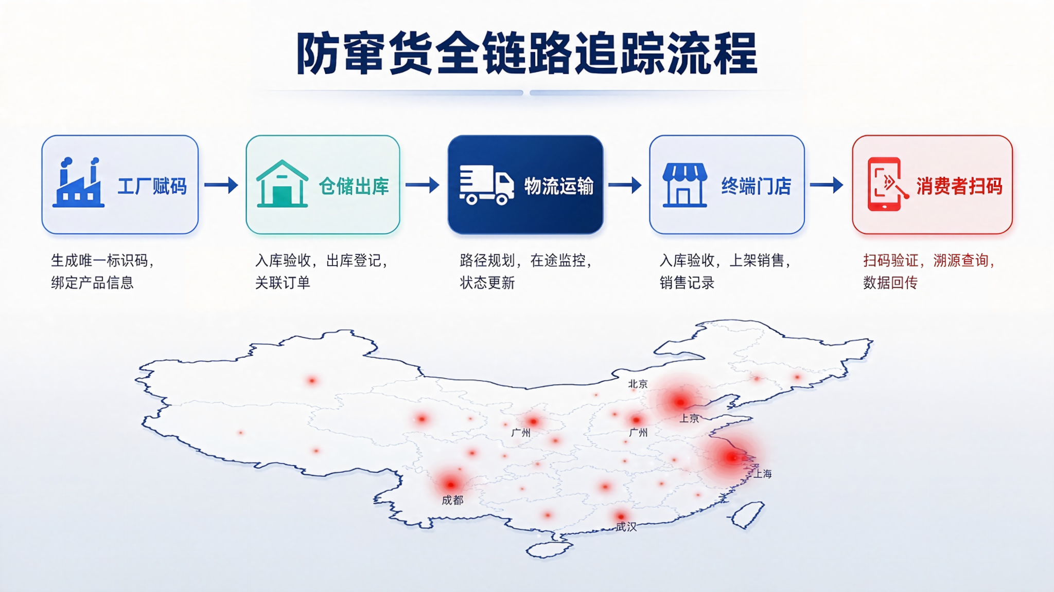 防窜货系统_物流防窜预警管控_微粒码