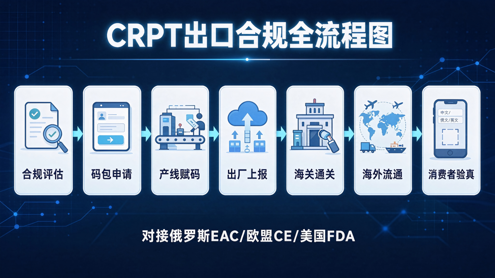 CRPT诚信码_出口合规俄罗斯诚信标签_微粒码
